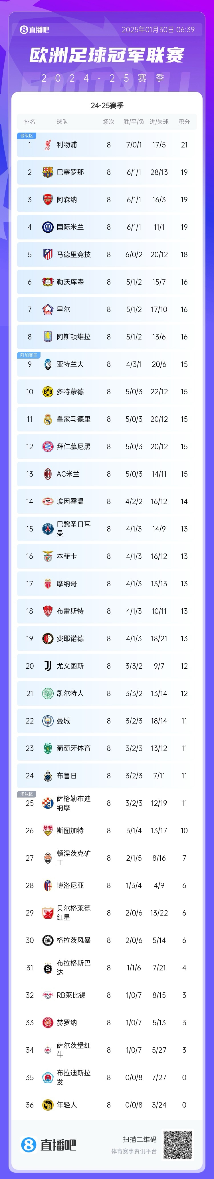 有说法！欧冠4强中巴萨、阿森纳、国米在联赛阶段排前4，巴黎第15